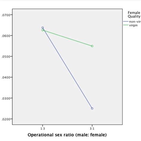 Operational Sex Ratio And Female Quality Interact To Influence Male Download Scientific Diagram