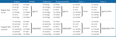 Tense — German Grammar B2 Language Learning - alicelearngerman - Medium