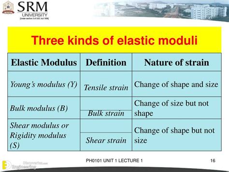 Elasticity Modulus