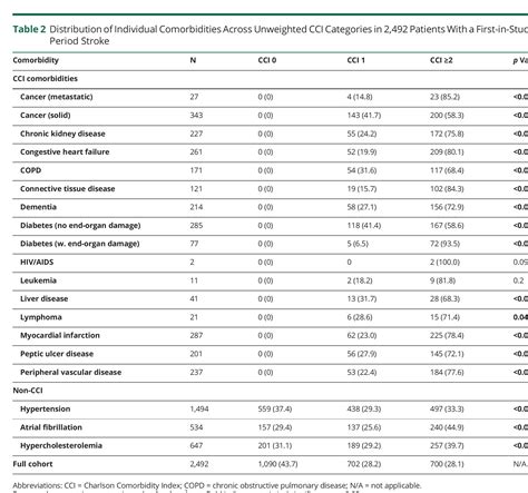 Associations Of Multimorbidity With Stroke Severity Subtype Premorbid