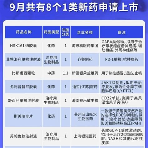 创新药火热：9月份8款1类新药申请上市，3款新药获批新药药品新浪新闻