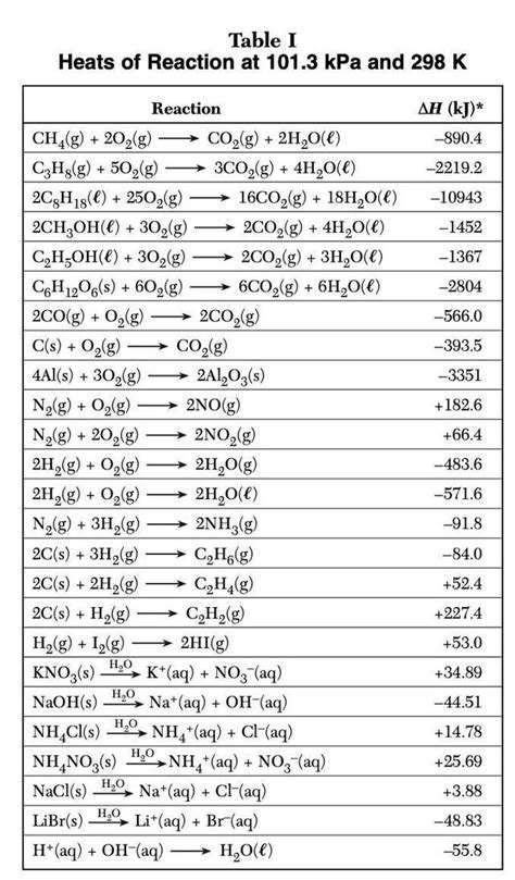 Which Compound Was The Most Stable Most Exothermic When Synthesized