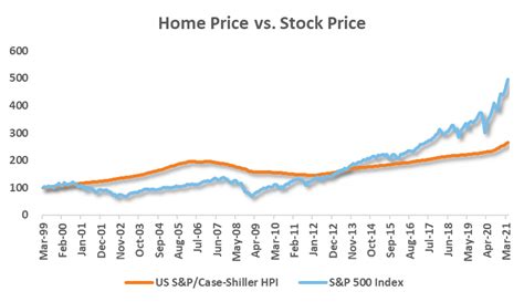 Is The U S Housing Market Unsustainable Russell Investments