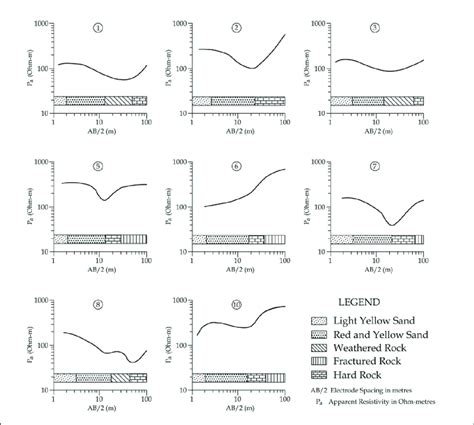 Sample Resistivity Curves Showing The Various Subsurface Layers In The Download Scientific