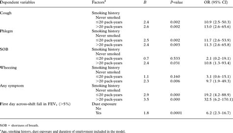 Multiple Logistic Regression Model Of Respiratory Symptoms And Lung