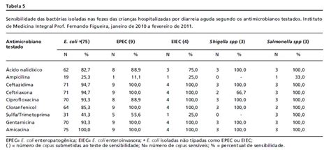 Scielo Brasil Frequ Ncia De Escherichia Coli E Sua Sensibilidade