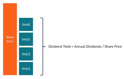 Forward Dividend Yield Definition Formula Pros