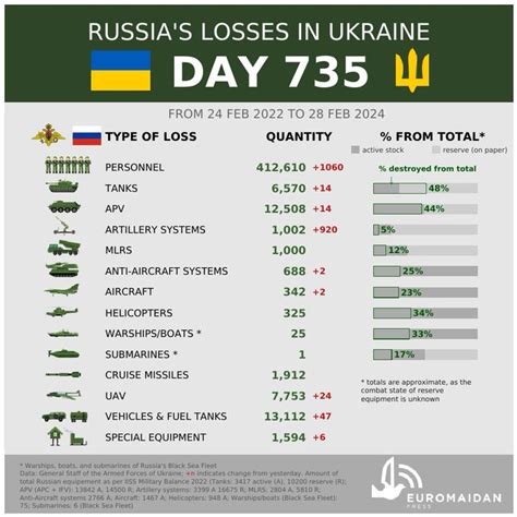 Russo Ukrainian War Day 734 EU Approves Multi Billion Euro Financial