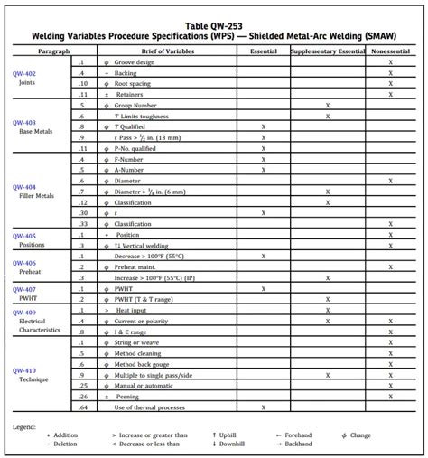 Learn How To Write A Welding Procedure Specification WPS