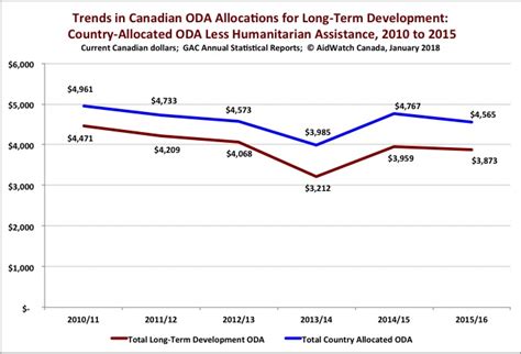 Allocation Of Canadian Oda