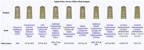 Police Ranks List PDF 2021 and Insignia of India Download PDF