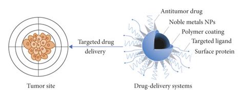 Brief Schematic Of Drug Delivery Systems Download Scientific Diagram