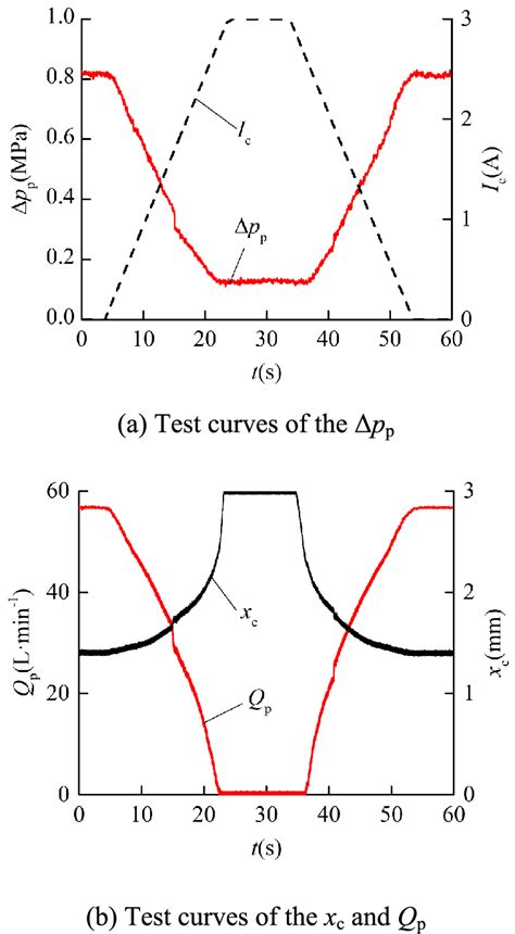 Test Curves For Continuous Control Of The Differential Pressure P P