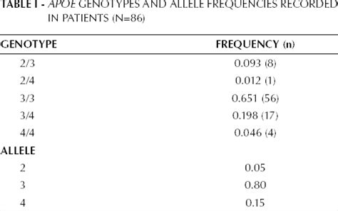 Apoe Genotypes And Allele Frequencies Recorded In Patients N86