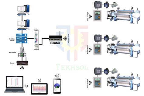 Loom Data Monitoirng System