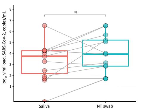 Figure Saliva Alternative To Upper Respiratory Swabs For Sars Cov