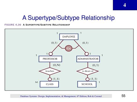 Entity Relationship Er Modeling Ppt Download