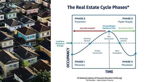 4 Phases Of Real Estate Cycles