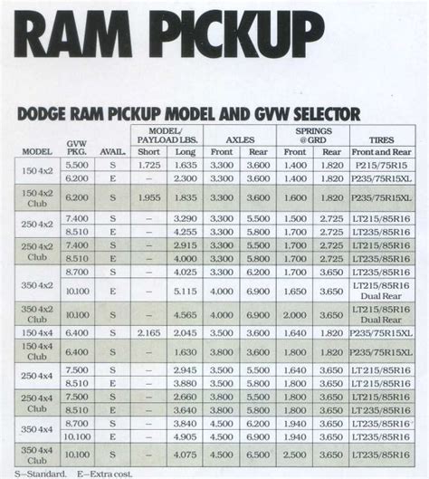 Towing Capacity Chart Ram 3500