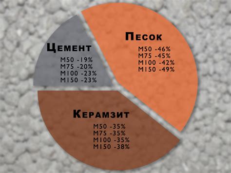 Состав и пропорция керамзитобетона на 1м3