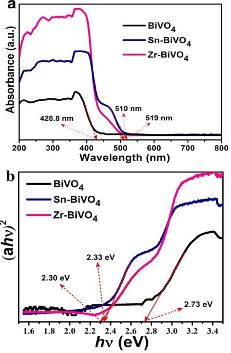 UV Vis DRS Spectra A And Tauc Plot Of Bare BiVO 4 Sn BiVO 4 And