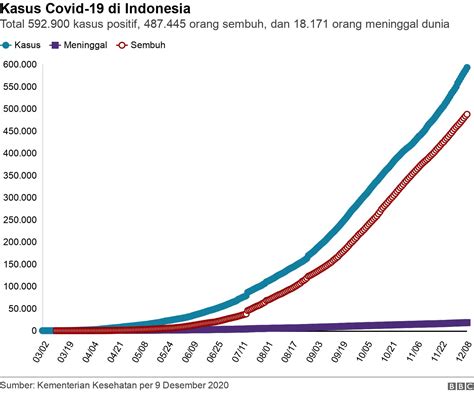 Covid Indonesia Mencapai Setengah Juta Kasus Positif Di