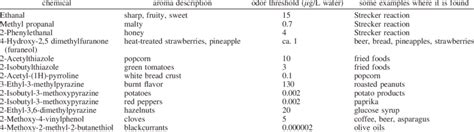 Some Examples Of Odorants Found In Foods And Their Aromas From Data In