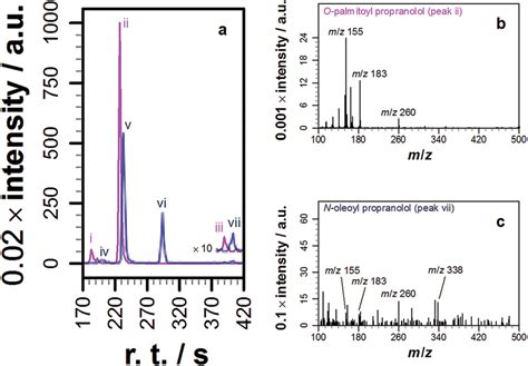 Tandem mass spectrometry analysis of samples extracted from Hep G2 ...