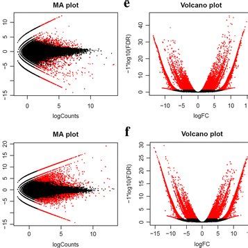 Pairwise Comparisons Of Transcript Abundance Ma Plots Showing Average