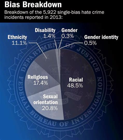 Fbi Issues Hate Crime Statistics Gender Identity Bias Listed For