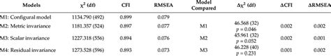 Results Of Measurement Invariance Test Download Scientific Diagram