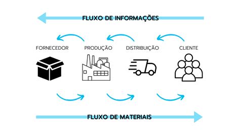 FLUXO LOGÍSTICO CONHEÇA ETAPAS E COMO MONTAR