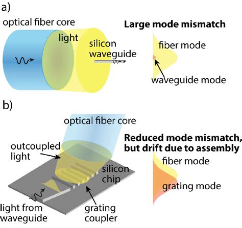 A Optical Fiber To Chip Coupling Is Key For Silicon Photonic Devices