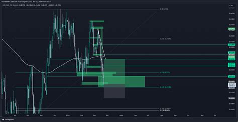 Oanda Nzdcad Chart Image By Sv Trading Tradingview