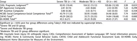 Group Differences On Measures Of Clinical Outcome Download