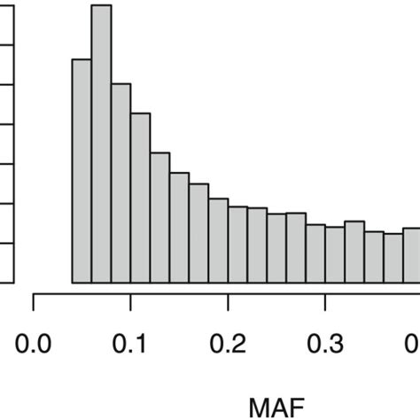 Minor Allele Frequency Maf Distribution For 54 770 Snp Markers From