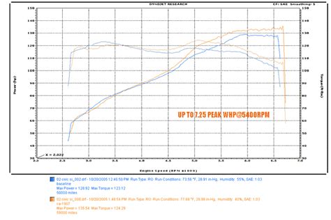 Honda Civic Si Dyno Results Graphs Hosepower Dragtimes