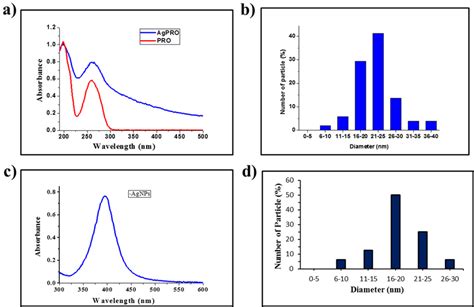 UV Vis Absorption Spectra And Particle Size Distribution Of Ag II PRO