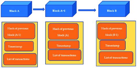 Structure Of Blockchain Download Scientific Diagram