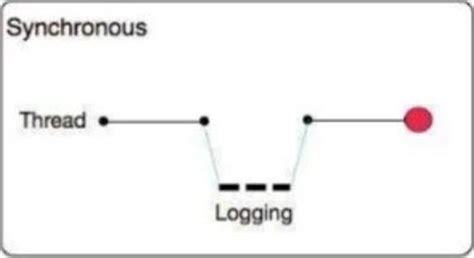 What Is A Key Difference Between Synchronous And Asynchronous Logging