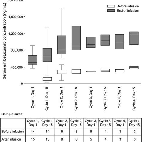 Serum Concentrations Of Emibetuzumab Before And After Infusion Of