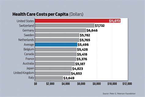 Us Health Care Spending Far Exceeds Other Developed Nations Arkansas