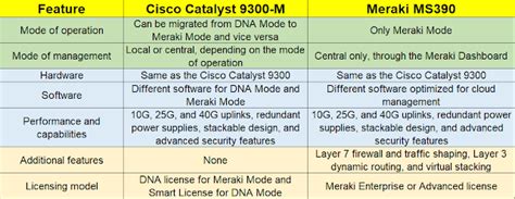 Cisco Catalyst M Vs Meraki Ms The Network Dna