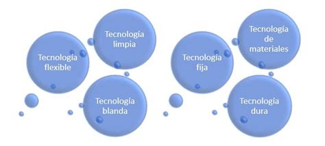 Principales Tipos De Tecnolog A