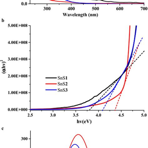 A Sns Nanoparticles Absorption Spectra B Tauc Plots And C