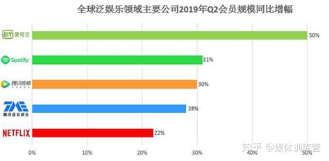 爱奇艺q2财报透露三大行业信息，第二点非常关键 知乎