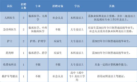 医护招聘招聘9人2022年浙江湖州吴兴区人民医院、妇保院（一院吴兴院区）招聘非编人员9人公告2022 10 23体检岗位操作