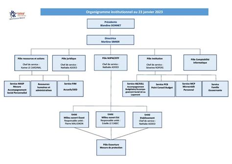 Organigramme Udaf C Tes Darmor