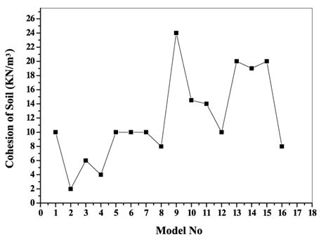 Cohesion of Soil Vs Model No | Download Scientific Diagram