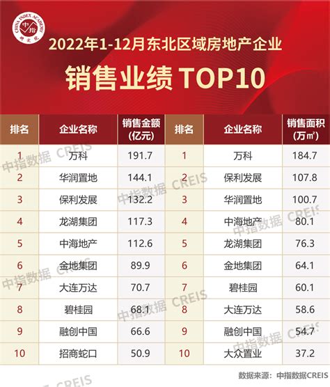 2022年东北区域房地产企业销售业绩top10手机新浪网